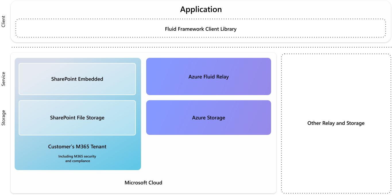 Fluid architecture diagram